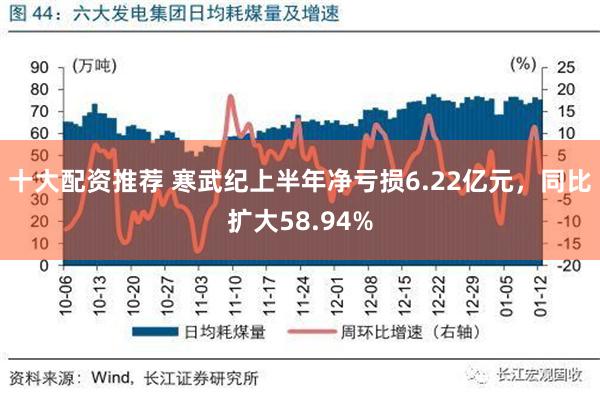 十大配资推荐 寒武纪上半年净亏损6.22亿元，同比扩大58.94%