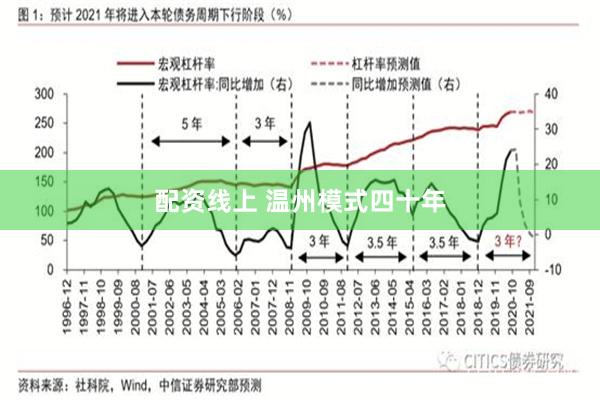 配资线上 温州模式四十年